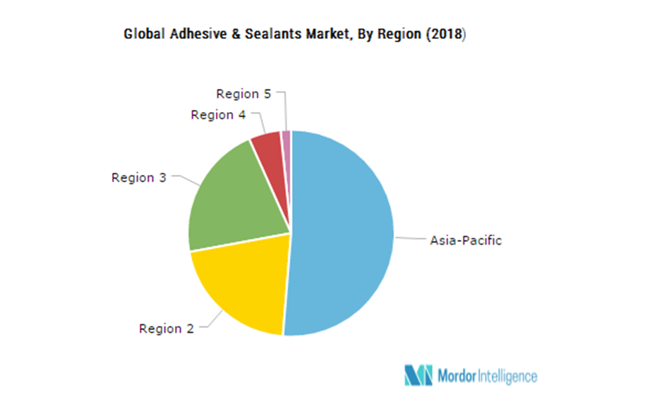 Adhesives & Sealants Market Size, Analysis, Forecast (2019-2024)